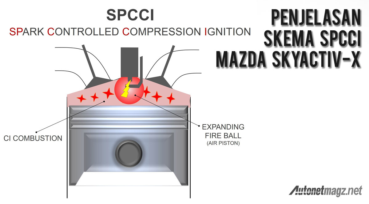 Hi-Tech, skema busi mesin skyactiv-x spcci mazda: Driving Impression Mesin SKYACTIV-X Mazda di Jepang : Mesin Bensin Terbaik?