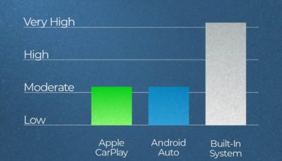 Android Auto – Apple CarPlay, Hemat Beberapa Detik Demi Keselamatan