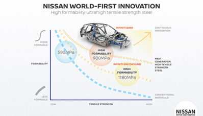 Nissan Ingin Perluas Penggunaan SHF Steel, Apa Itu? Nissan Ingin Perluas Penggunaan SHF Steel, Apa Itu?