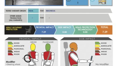 ASEAN NCAP : Renault Kwid Dapatkan Bintang Nol! ASEAN NCAP : Renault Kwid Dapatkan Bintang Nol!