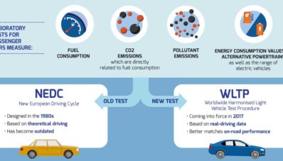 Driving Cycle Test #1 : Mengenal Apa Itu WLTP Driving Cycle Test #1 : Mengenal Apa Itu WLTP