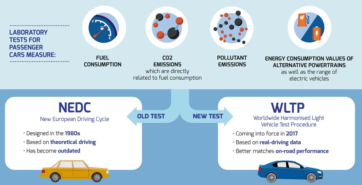 Berita, Apa itu WLTP: Driving Cycle Test #1 : Mengenal Apa Itu WLTP