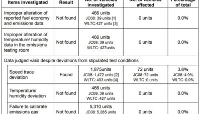 Mazda Klarifikasi Bahwa Pihaknya Tidak Mencurangi Data di Jepang