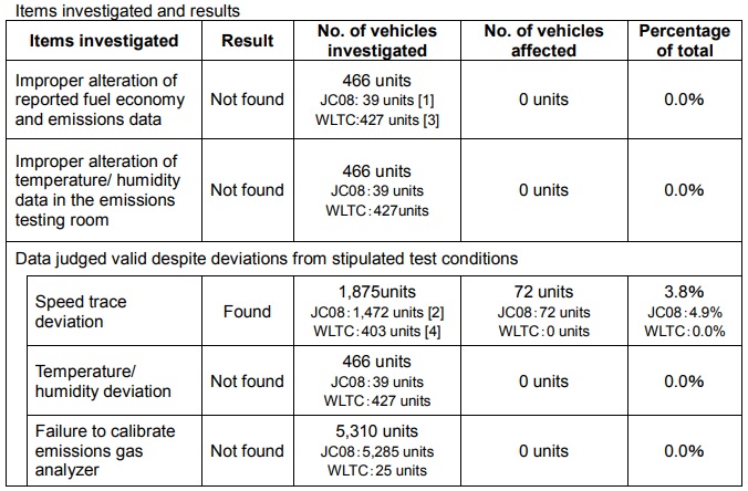 Berita, Data uji Mazda: Mazda Klarifikasi Bahwa Pihaknya Tidak Mencurangi Data di Jepang