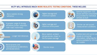 Driving Cycle Test #1 : Mengenal Apa Itu WLTP Driving Cycle Test #1 : Mengenal Apa Itu WLTP