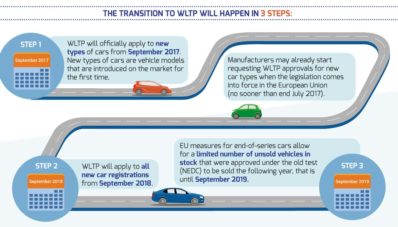 Driving Cycle Test #1 : Mengenal Apa Itu WLTP Driving Cycle Test #1 : Mengenal Apa Itu WLTP