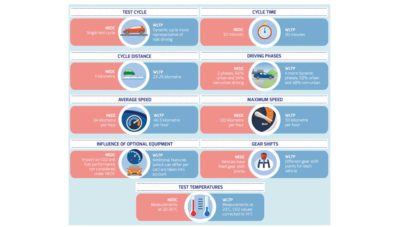 Driving Cycle Test #1 : Mengenal Apa Itu WLTP Driving Cycle Test #1 : Mengenal Apa Itu WLTP