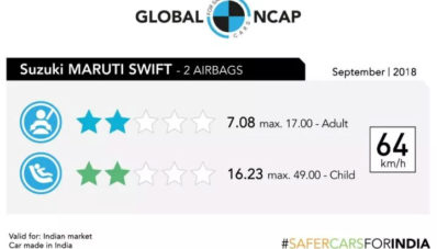 All New Maruti Suzuki Swift Cuma Dapat Bintang 2 di Global NCAP All New Maruti Suzuki Swift Cuma Dapat Bintang 2 di Global NCAP