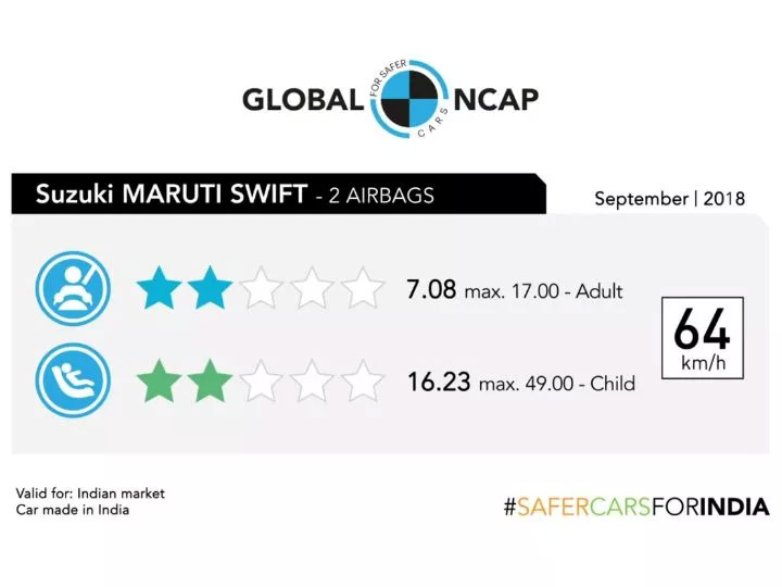 Berita, Hasil Uji Tabrak All New Maruti Suzuki Swift: All New Maruti Suzuki Swift Cuma Dapat Bintang 2 di Global NCAP