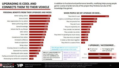 Hasil Studi SEMA : Generasi Millenial Rela Habiskan Uang Untuk Modif Mobil