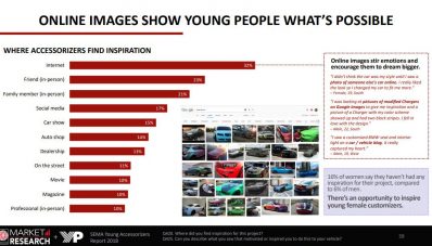 Hasil Studi SEMA : Generasi Millenial Rela Habiskan Uang Untuk Modif Mobil