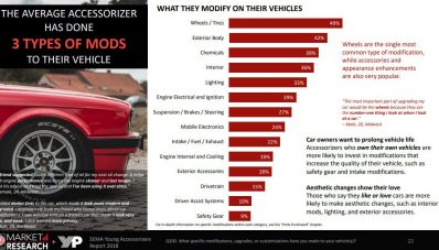 Hasil Studi SEMA : Generasi Millenial Rela Habiskan Uang Untuk Modif Mobil