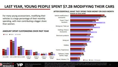 Hasil Studi SEMA : Generasi Millenial Rela Habiskan Uang Untuk Modif Mobil
