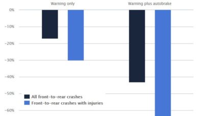 Studi : Forward Collision Warning Efektif Mereduksi Tabrakan