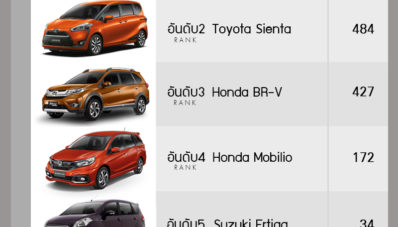 Mitsubishi Xpander Raih Posisi Pucuk Penjualan MPV di Thailand