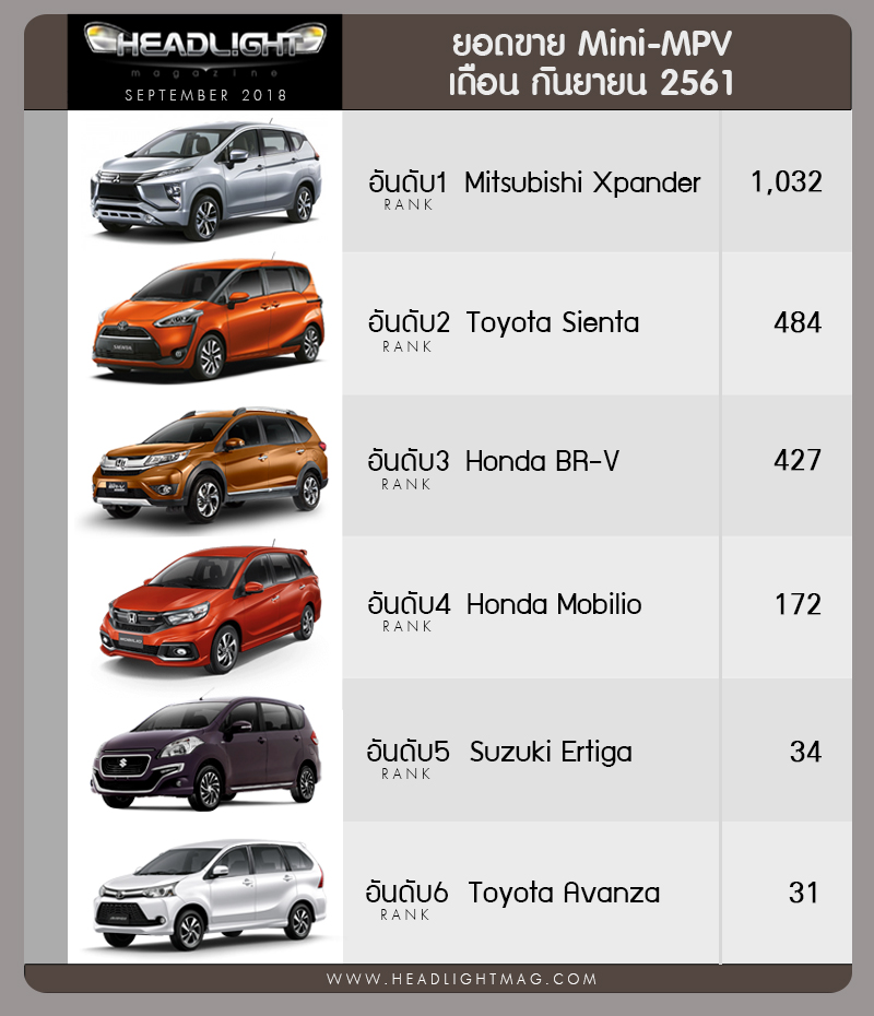 Berita, Penjualan LMPV Thailand: Mitsubishi Xpander Raih Posisi Pucuk Penjualan MPV di Thailand