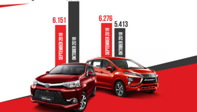 Wholesales Oktober 2018, Avanza Salip Xpander Dengan Gap 4.000 unit Lebih! Wholesales Oktober 2018, Avanza Salip Xpander Dengan Gap 4.000 unit Lebih!