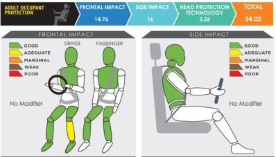 Honda CR-V Turbo Sikat Rating 5 Bintang dari ASEAN NCAP Honda CR-V Turbo Sikat Rating 5 Bintang dari ASEAN NCAP