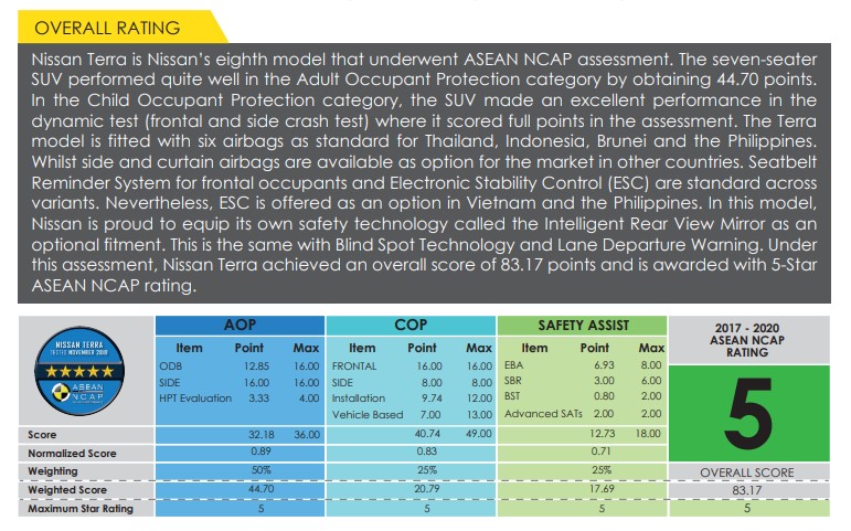 Berita, Data ASEAN NCAP Nissan Terra: Nissan Terra Produksi Thailand Sabet Bintang 5 di ASEAN NCAP