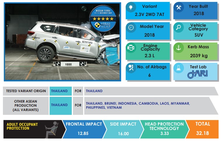 Berita, Data ASEAN NCAP Terra: Nissan Terra Produksi Thailand Sabet Bintang 5 di ASEAN NCAP