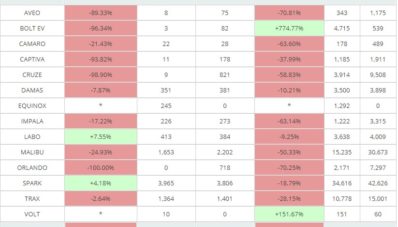 Kondisi GM Korsel Sekarang, Penjualan Menurun Kecuali Spark & Bolt EV Kondisi GM Korsel Sekarang, Penjualan Menurun Kecuali Spark & Bolt EV