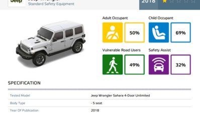 Jeep Wrangler Terbaru Hanya Raih 1 Bintang di Euro NCAP! Jeep Wrangler Terbaru Hanya Raih 1 Bintang di Euro NCAP!