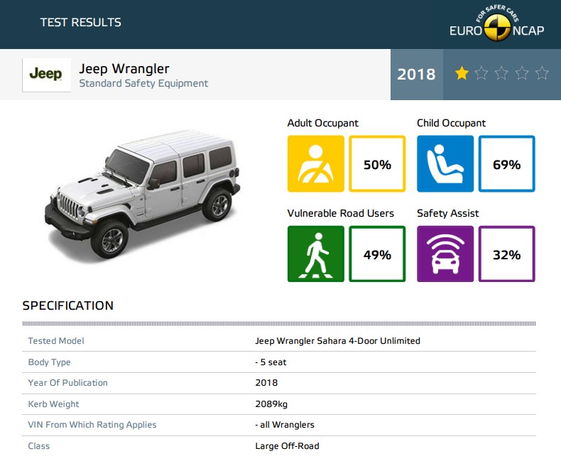 Berita, Hasil Euro NCAP Jeep Wrangler: Jeep Wrangler Terbaru Hanya Raih 1 Bintang di Euro NCAP!