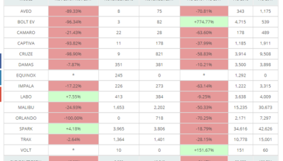 Kondisi GM Korsel Sekarang, Penjualan Menurun Kecuali Spark & Bolt EV Kondisi GM Korsel Sekarang, Penjualan Menurun Kecuali Spark & Bolt EV