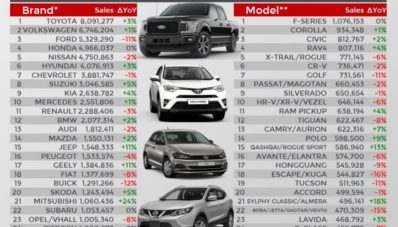JATO Dynamics : Ford F-Series Mobil Paling Laku di Dunia Kalahkan Corolla & Civic JATO Dynamics : Ford F-Series Mobil Paling Laku di Dunia Kalahkan Corolla & Civic