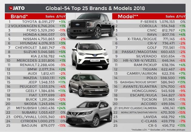 Berita, JATO Dynamics Global Car 2018: JATO Dynamics : Ford F-Series Mobil Paling Laku di Dunia Kalahkan Corolla & Civic
