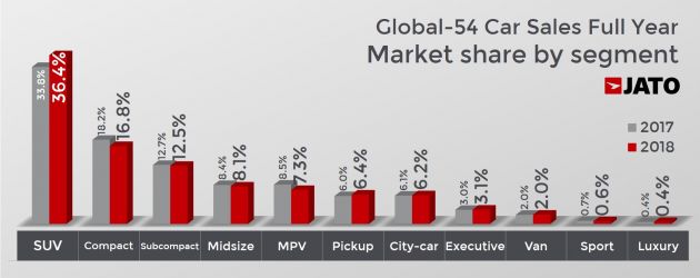 Berita, JATO Dynamics Market Share: JATO Dynamics : Ford F-Series Mobil Paling Laku di Dunia Kalahkan Corolla & Civic