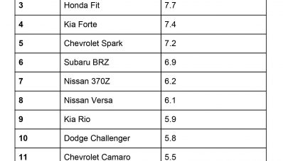 Hasil Studi : Mitsubishi Mirage Jadi Mobil Paling Berbahaya di US