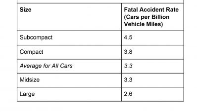 Hasil Studi : Mitsubishi Mirage Jadi Mobil Paling Berbahaya di US