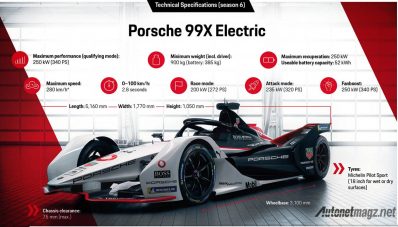 Porsche 99X, Mobil Balap Listrik Porsche Incar Kemenangan Formula E