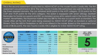 All New Toyota Corolla Altis Raih Bintang 5 di ASEAN NCAP All New Toyota Corolla Altis Raih Bintang 5 di ASEAN NCAP
