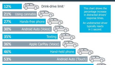 Studi : Apple CarPlay & Android Auto Lebih Berbahaya dari Alkohol Saat Berkendara Studi : Apple CarPlay & Android Auto Lebih Berbahaya dari Alkohol Saat Berkendara