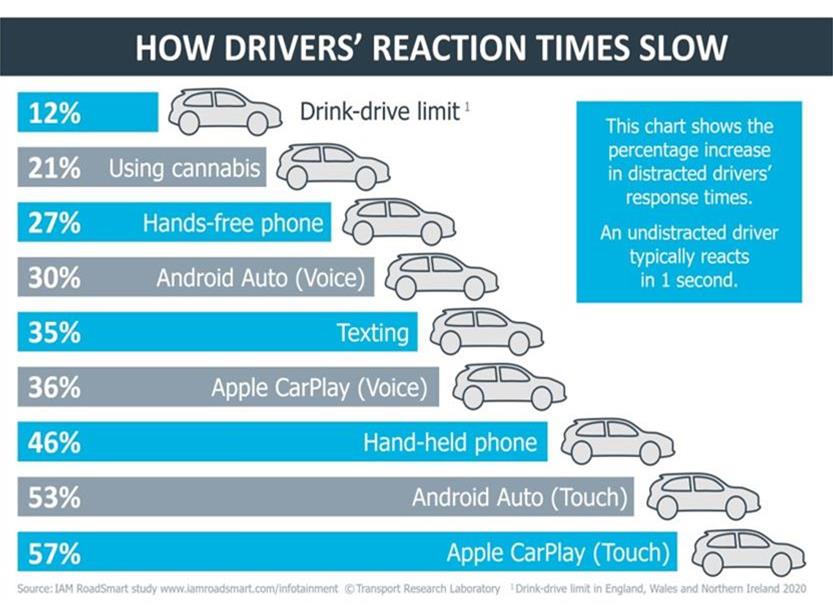Berita, Bahaya-Android-Auto-Apple-Carplay: Studi : Apple CarPlay & Android Auto Lebih Berbahaya dari Alkohol Saat Berkendara