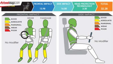 All New Honda City Raih Bintang 5 di ASEAN NCAP