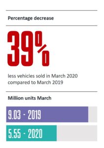 Berita, Penjualan-Mobil-Maret-2020: Penjualan Mobil Global Turun 39% Di Bulan Maret