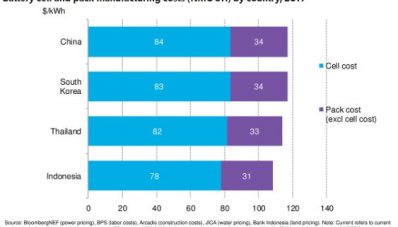 Produksi Baterai EV di Indonesia Bisa Lebih Murah Dari China Produksi Baterai EV di Indonesia Bisa Lebih Murah Dari China