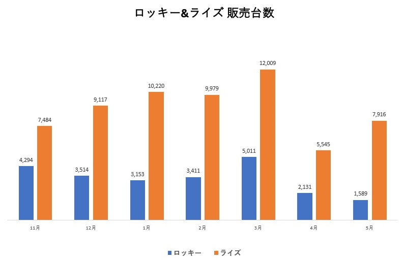 Berita, Penjualan-Raize-Rocky-Jepang: Penjualan Raize di Jepang Hampir 3 Kali Lipat Rocky, Segera ke Indonesia?
