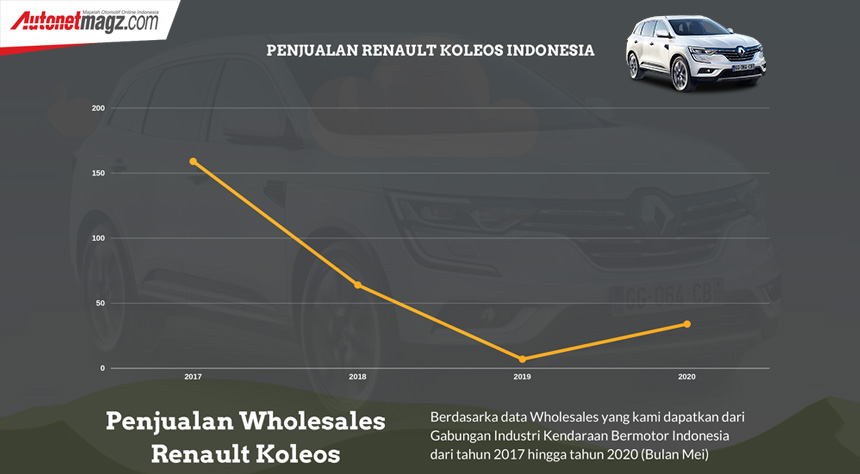 Berita, Penjualan-Renault-Koleos-2020: Nasib Renault Koleos Saat Ini : Diujung Tanduk