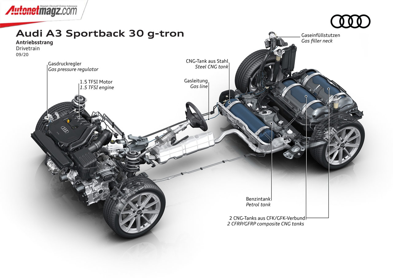 Audi, Audi-A3-30-G-Tron-2021-Drivetrain-2: Audi A3 Sportback 30 G-Tron : Pakai Bensin & Gas Alam!