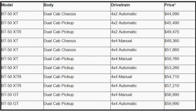All New Mazda BT-50 : Ada 11 Varian, Mulai 466 Jutaan All New Mazda BT-50 : Ada 11 Varian, Mulai 466 Jutaan