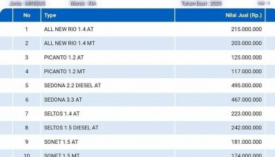 Harga KIA Sonet Muncul di NJKB, Ada Transmisi Otomatis! Harga KIA Sonet Muncul di NJKB, Ada Transmisi Otomatis!