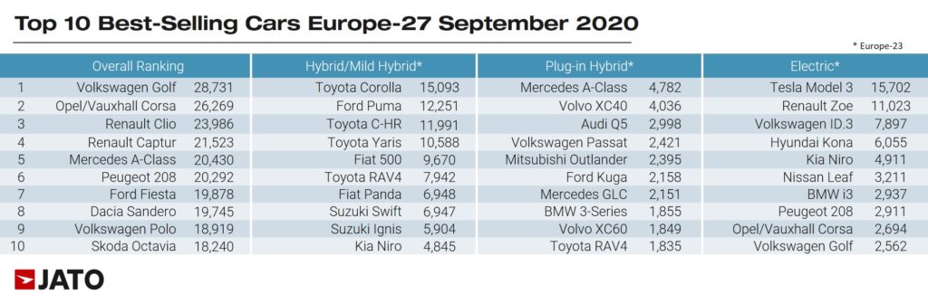 , Pertama Kali Penjualan EV Lampaui Diesel Di Eropa, Rekor Nih! (4): Pertama Kali Penjualan EV Lampaui Diesel Di Eropa, Rekor Nih! (4)