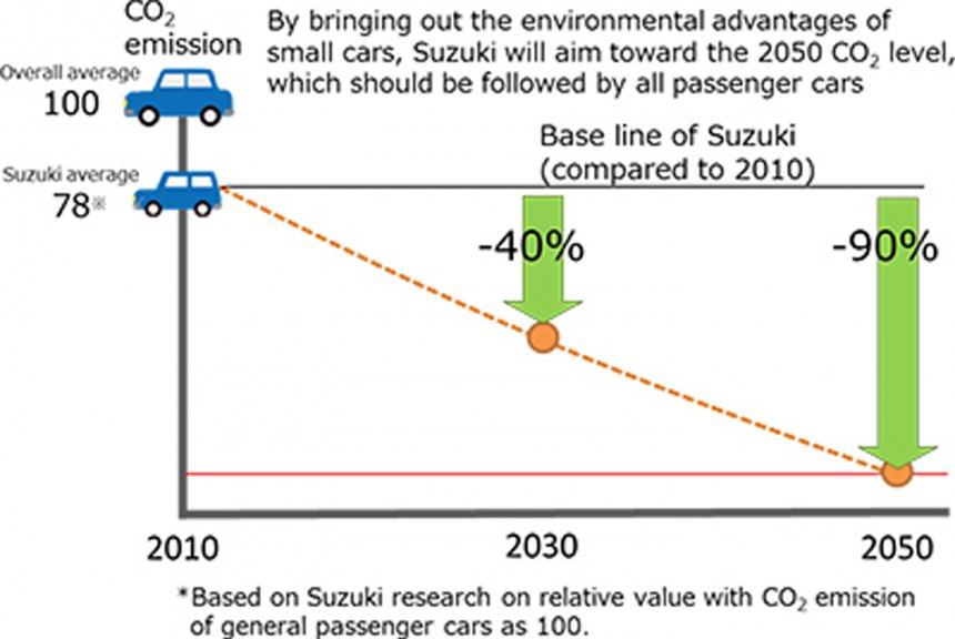 , Demi Ramah Lingkungan, Suzuki Kurangi 90% Emisi Kendaraannya! (2): Demi Ramah Lingkungan, Suzuki Kurangi 90% Emisi Kendaraannya! (2)
