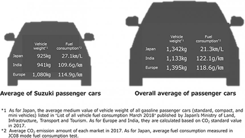 , Demi Ramah Lingkungan, Suzuki Kurangi 90% Emisi Kendaraannya! (3): Demi Ramah Lingkungan, Suzuki Kurangi 90% Emisi Kendaraannya! (3)