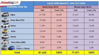 Harapan Baru, Jualan Retail Daihatsu Naik 5% Bulan Lalu!