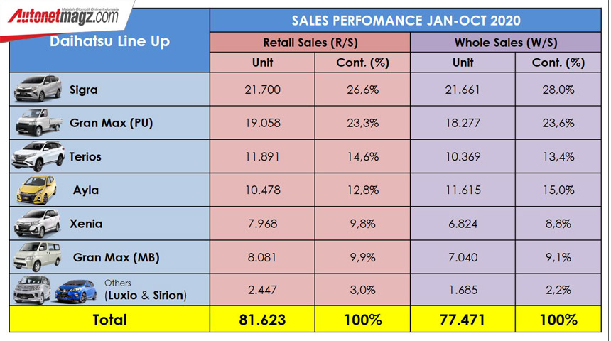Berita, Penjualan-Daihatsu: Harapan Baru, Jualan Retail Daihatsu Naik 5% Bulan Lalu!